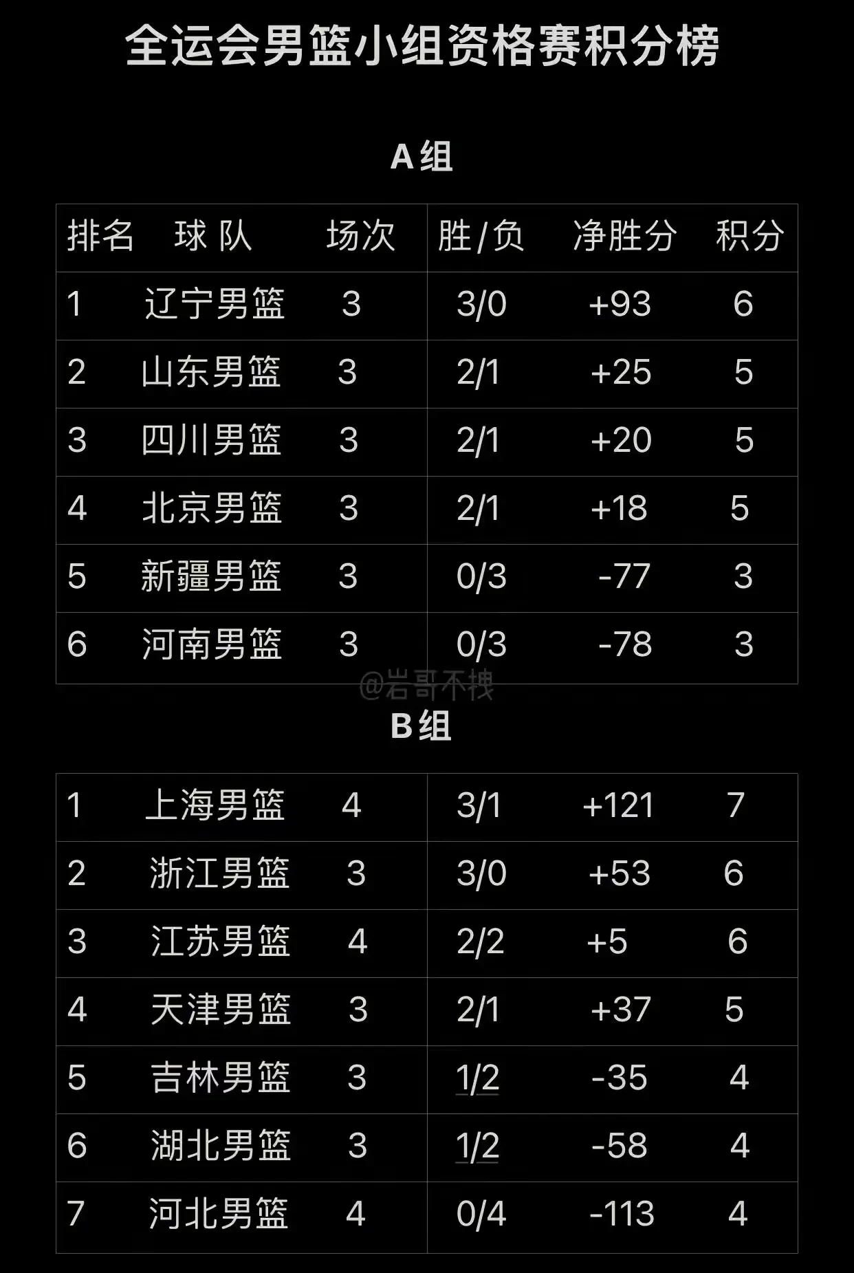 辽宁男篮又一轮取胜,稳坐榜首 辽宁男篮又一轮取胜,稳坐榜首