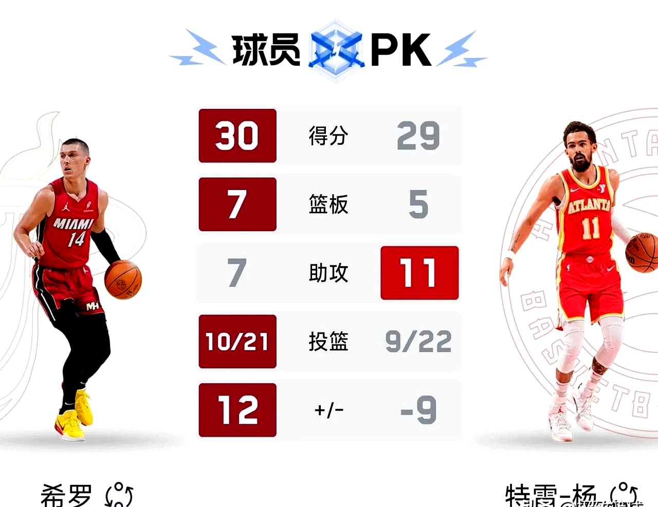 包含热火惜败篮网,积极配合但仍然不敌对手的词条 包含热火惜败篮网,积极配合但仍然不敌对手的词条